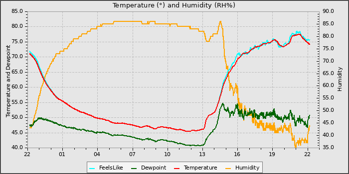 Temperature