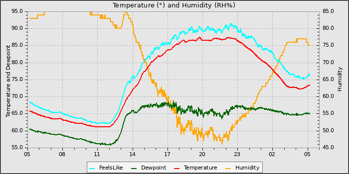 Temperature