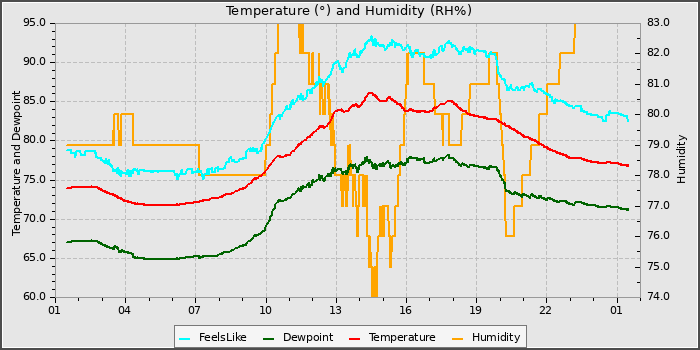 Temperature
