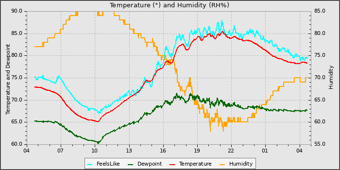 Temperature