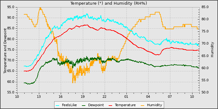 Temperature