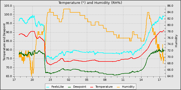 Temperature