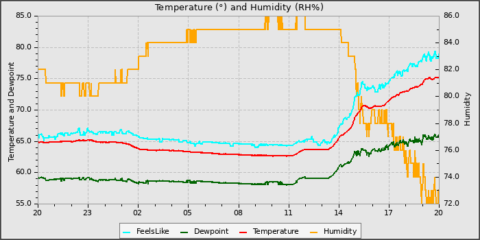 Temperature