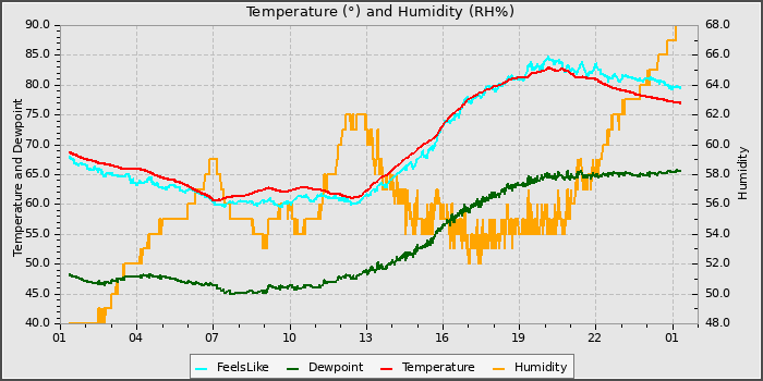 Temperature
