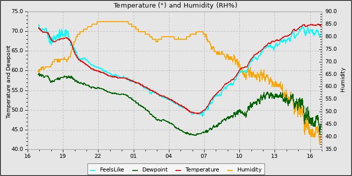 Temperature
