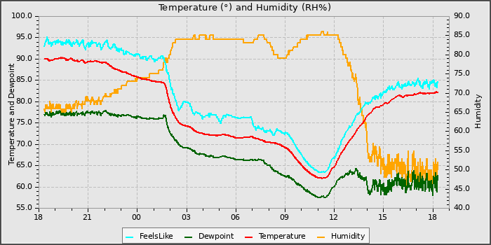 Temperature