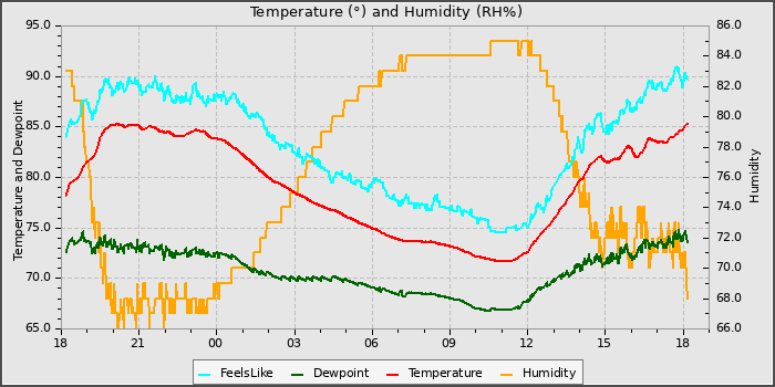 Temperature