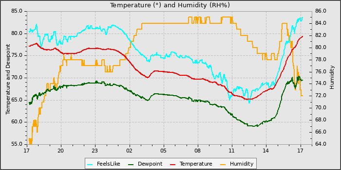 Temperature