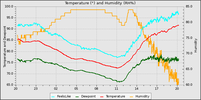 Temperature
