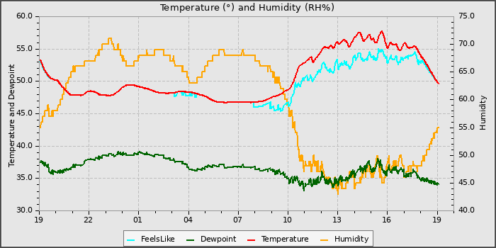 Temperature