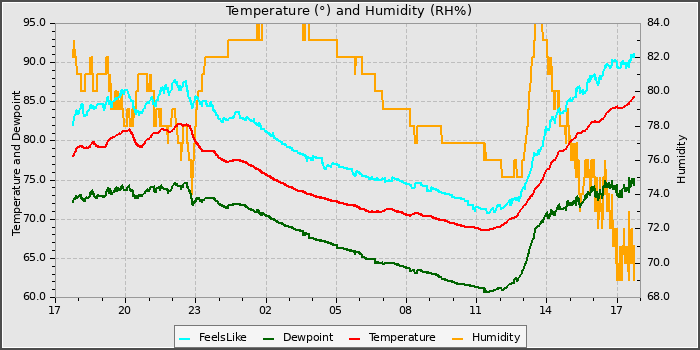 Temperature