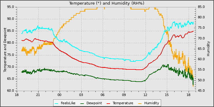 Temperature