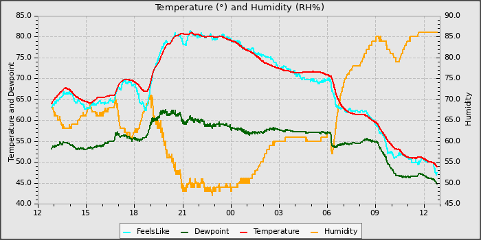 Temperature