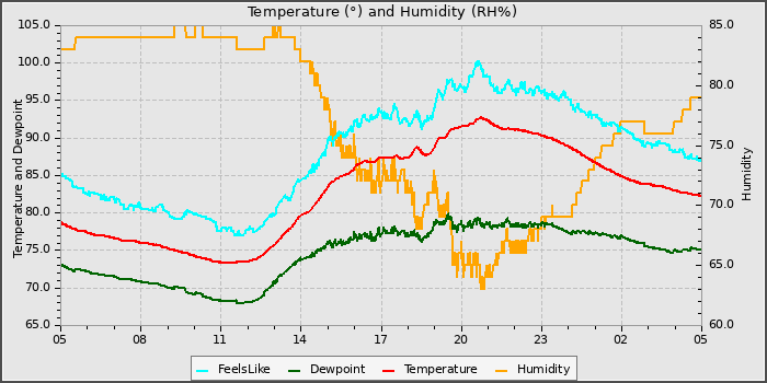 Temperature