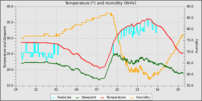 Temperature