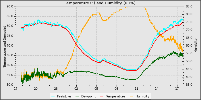 Temperature