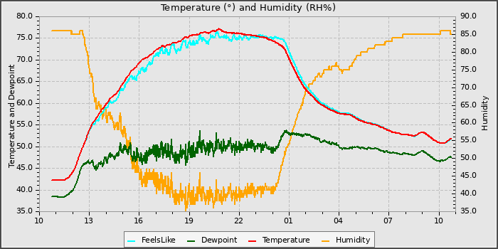 Temperature