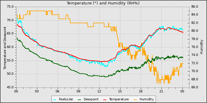 Temperature