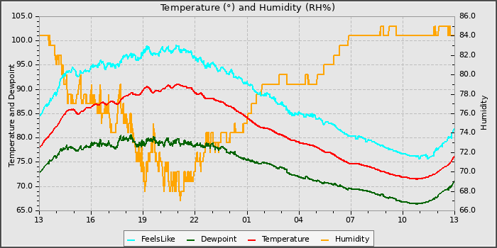 Temperature