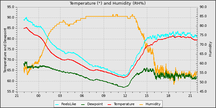 Temperature
