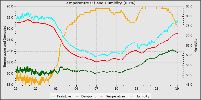 Temperature