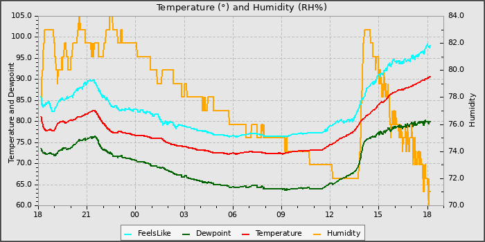 Temperature
