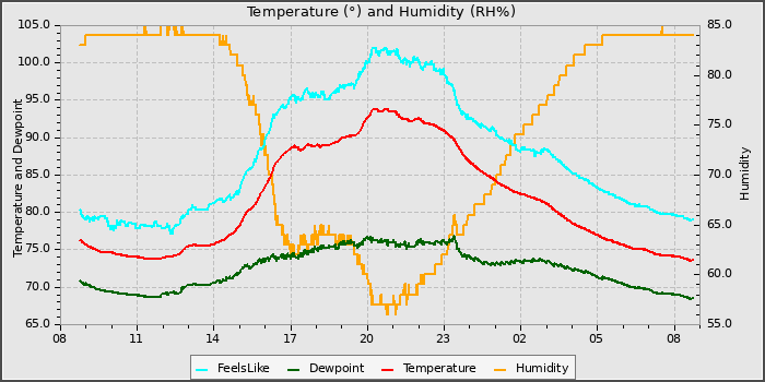 Temperature