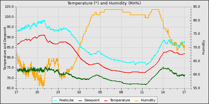 Temperature