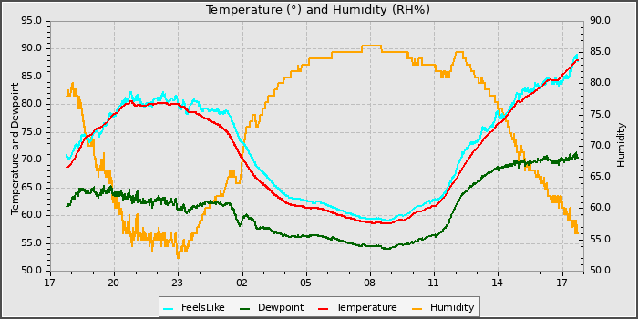 Temperature