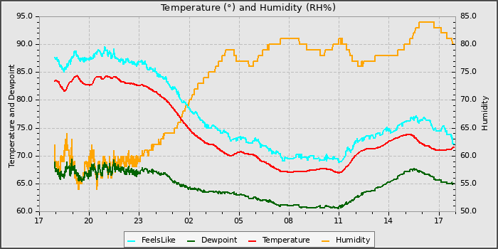 Temperature