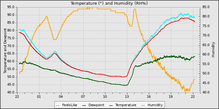Temperature