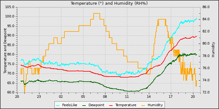 Temperature