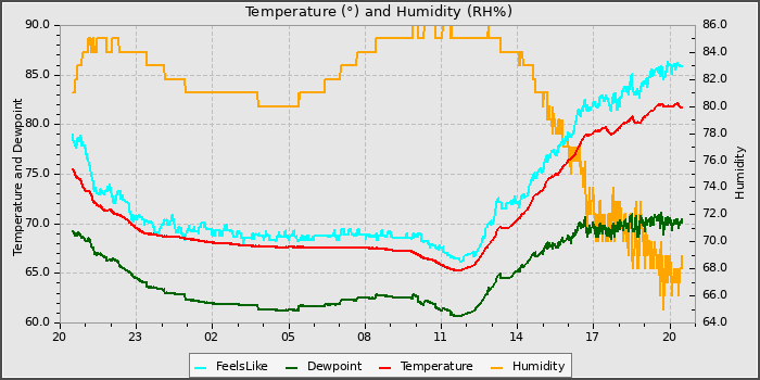 Temperature