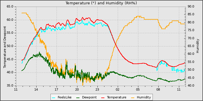 Temperature
