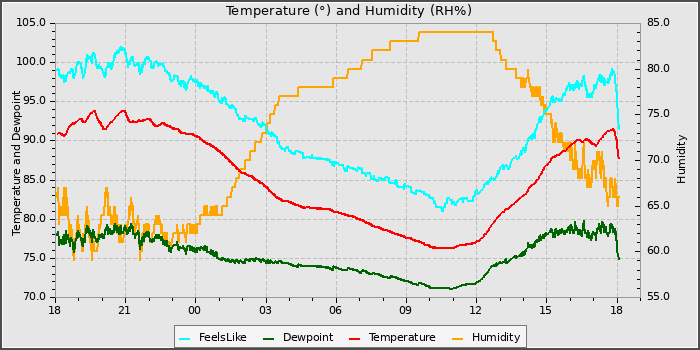 Temperature