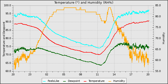 Temperature