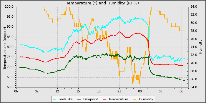 Temperature
