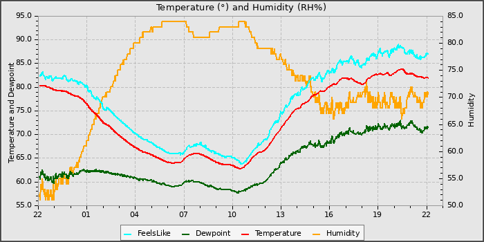 Temperature