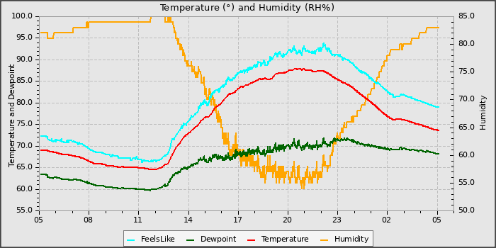 Temperature