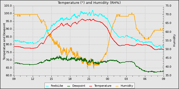 Temperature