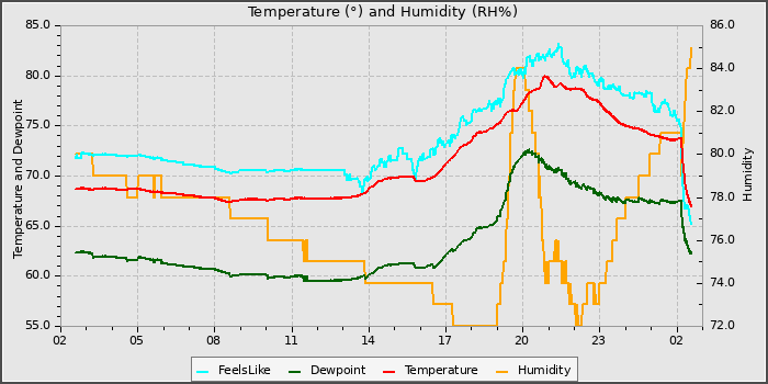 Temperature