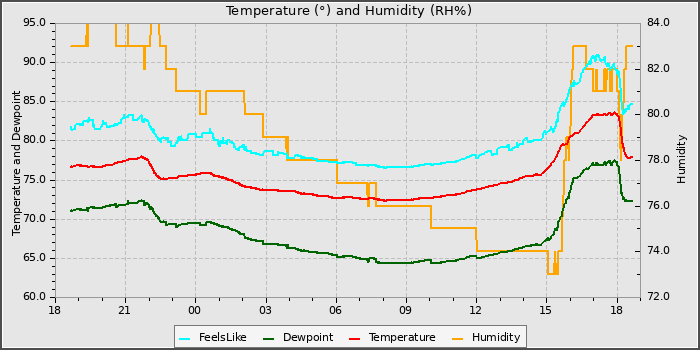 Temperature