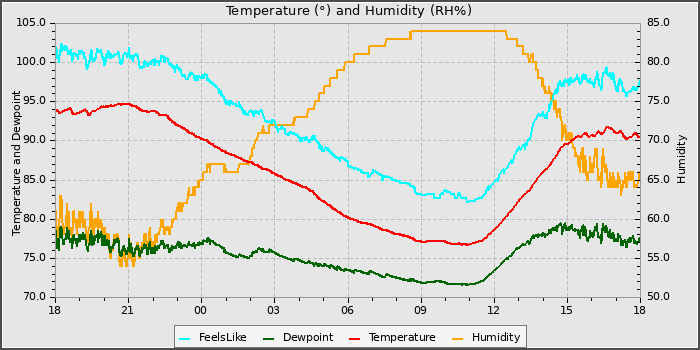 Temperature