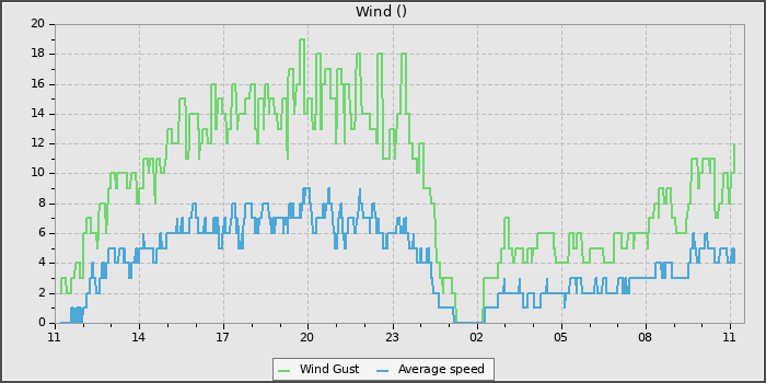 Wind Speed