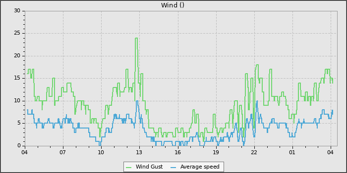 Wind Speed