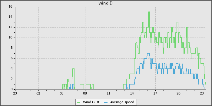 Wind Speed