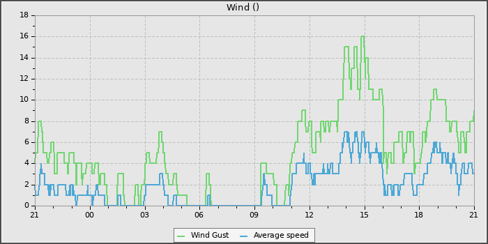 Wind Speed