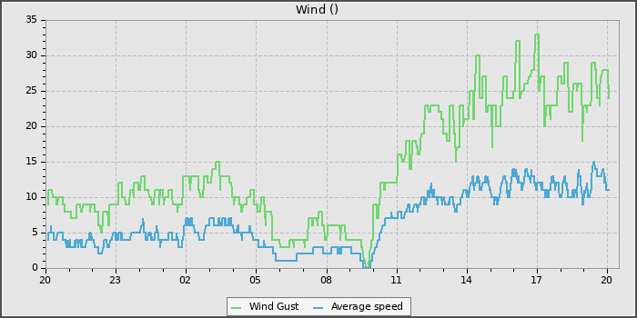 Wind Speed