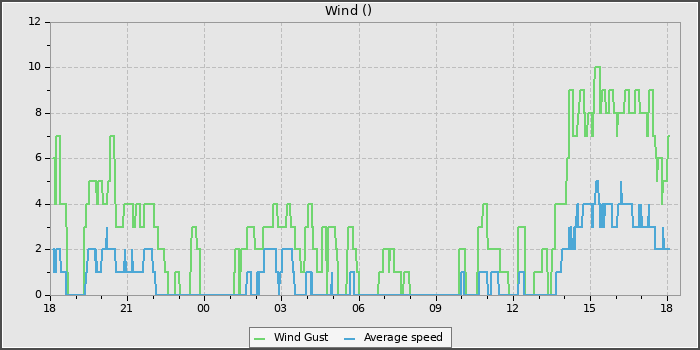 Wind Speed