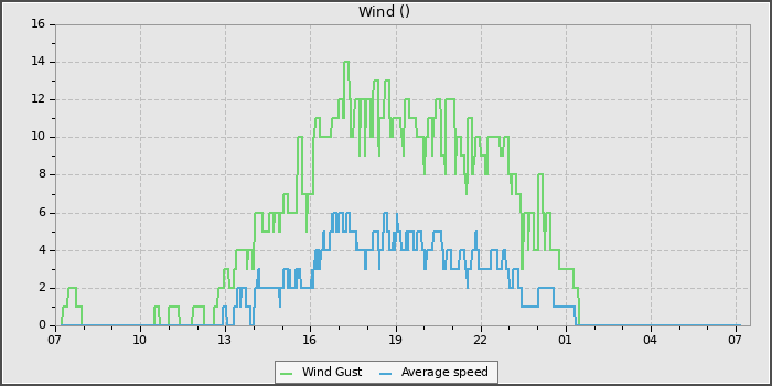 Wind Speed